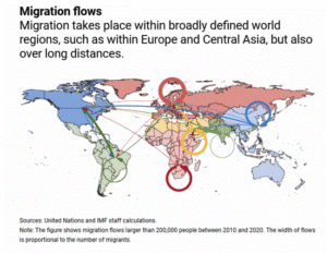 Migration to Advanced Economies Can Raise Growth