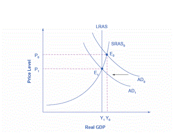 Using Fiscal Policy To Fight Recession, Unemployment, And Inflation