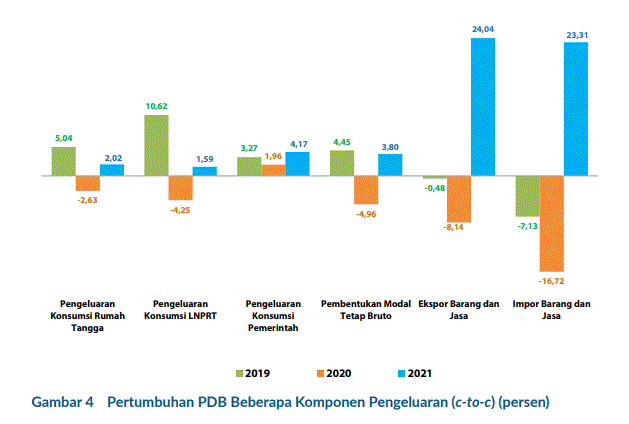 Pertumbuhan Ekonomi Indonesia Kwartal IV 2021