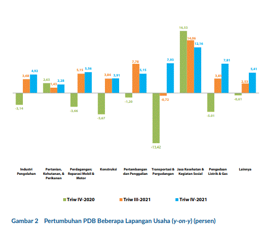 Pertumbuhan Ekonomi Indonesia Kwartal IV 2021