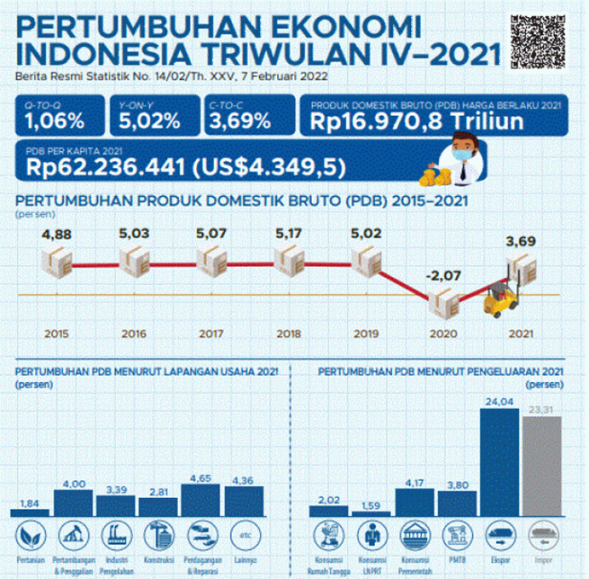 Pertumbuhan Ekonomi Indonesia